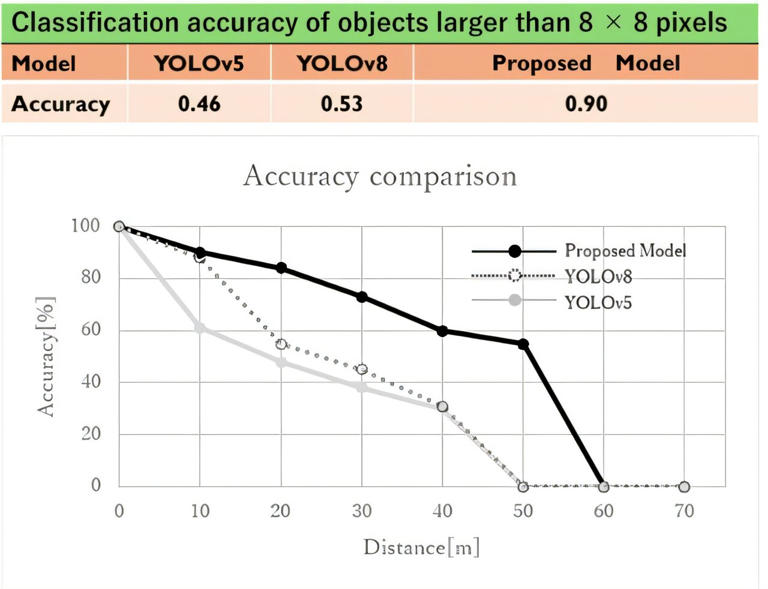 Enhanced YOLO framework boosts 360-degree small-object detection to 90% ...