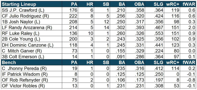 Mariners series preview: How did we sweep this team?
