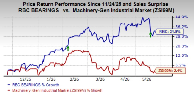 Strength in defense aerospace drives RBC Bearings: Can the momentum ...