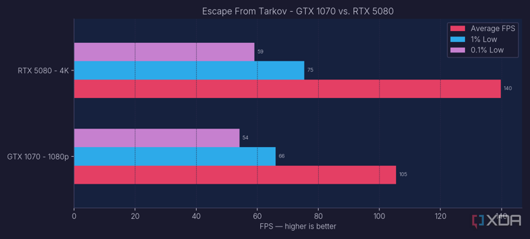 I downgraded to a decade-old GPU for a week, and the results surprised me