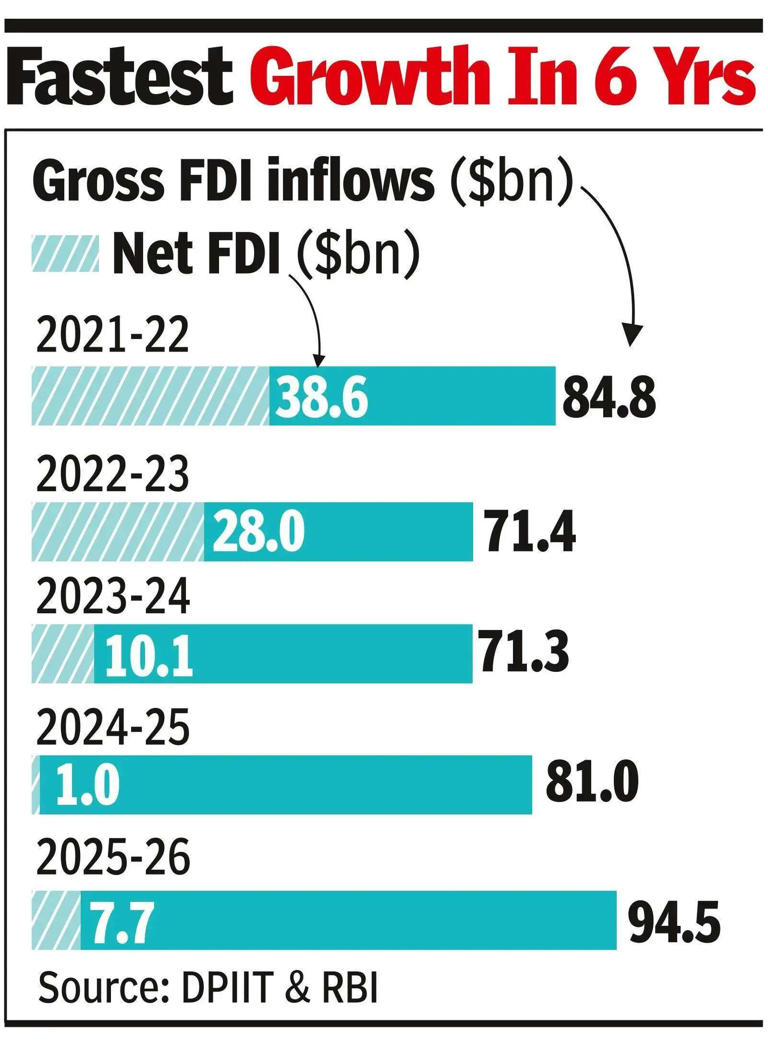 FDI inflows rise 17% to record $95 billion