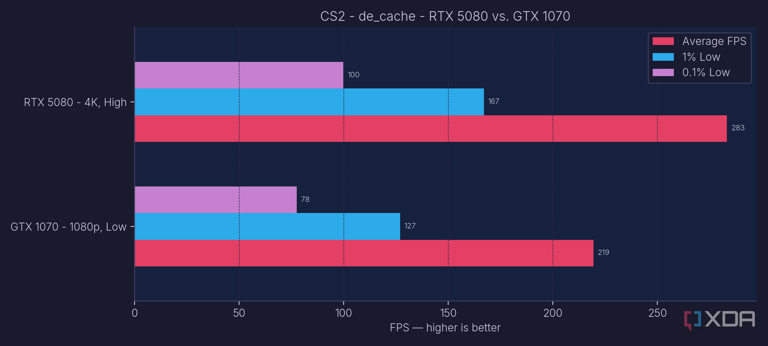 I downgraded to a decade-old GPU for a week, and the results surprised me
