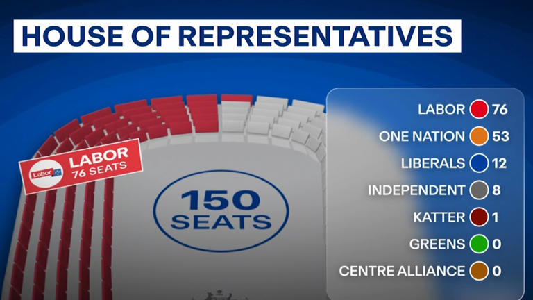 One Nation would form federal opposition, Labor re-elected, according ...
