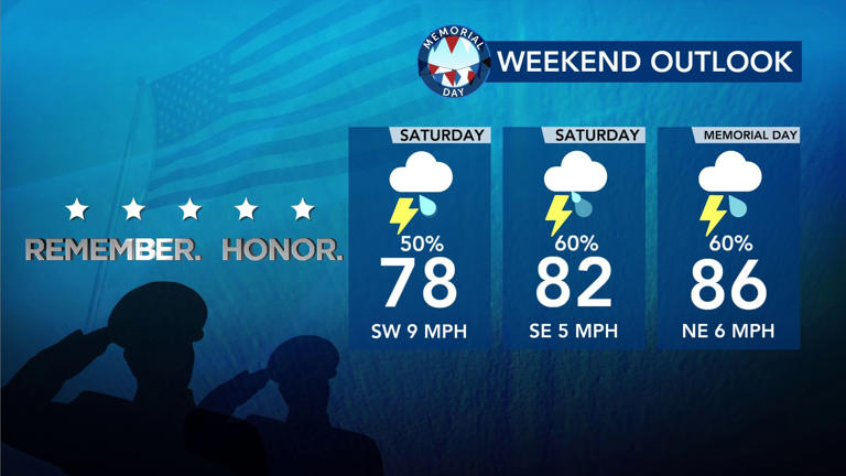 Memorial Day weekend to feature warmth, humidity and daily scattered storms