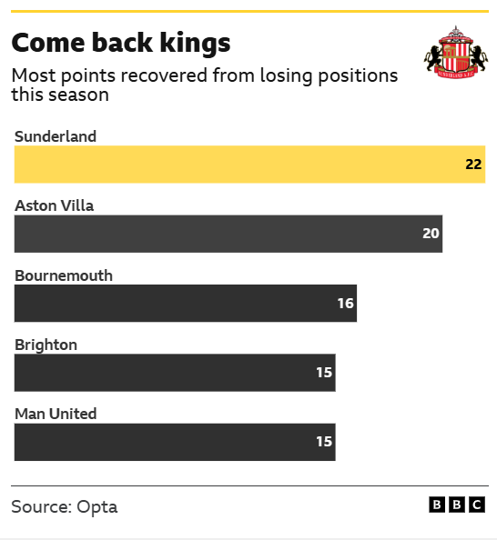 Sunderland v Chelsea: Key stats and talking points