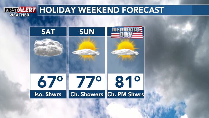 Warmer for Memorial Day weekend with chances of a few showers