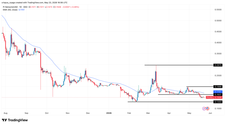 Pi Network price eyes all-time low despite pivoting to AI, smart contracts