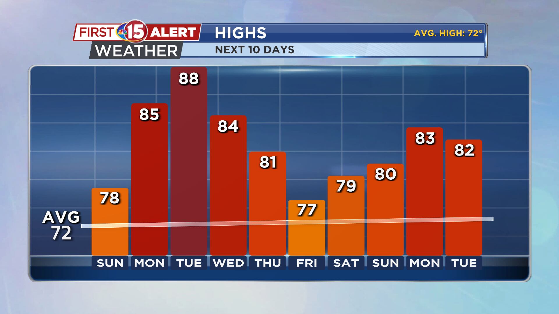 Scattered showers through Memorial Day