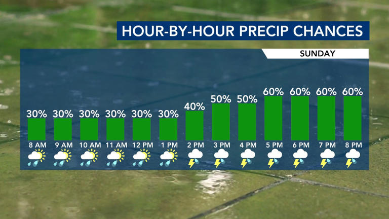 Daily rain chances through Memorial Day and much of next week