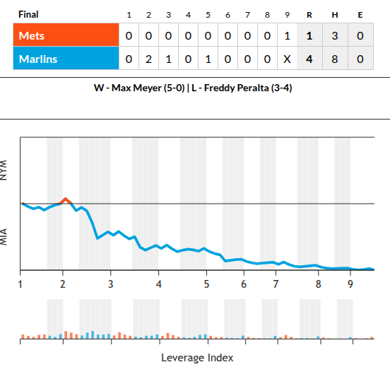 Mets lineup controlled by Max Meyer