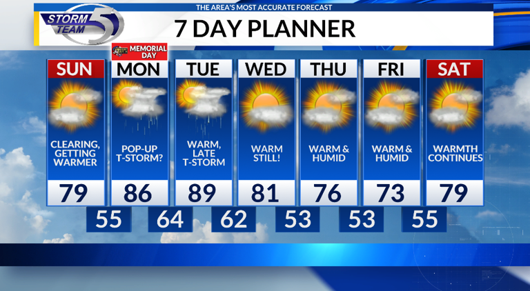 Weather improves throughout the holiday weekend