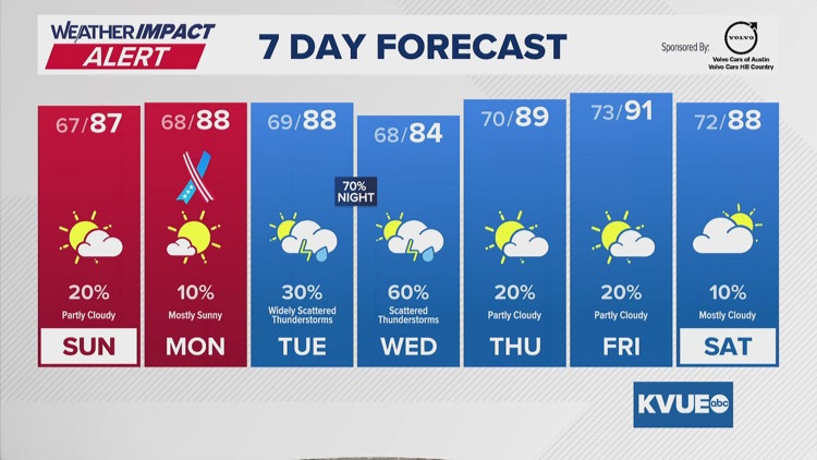 Forecast: Active pattern continues into Memorial Day weekend, Flood ...