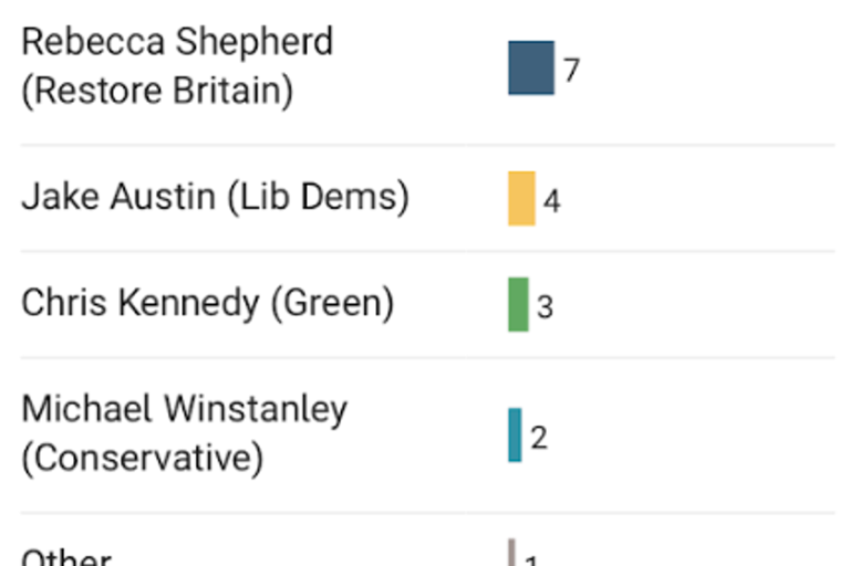 Makerfield by-election poll shows Andy Burnham and Reform in knife-edge ...