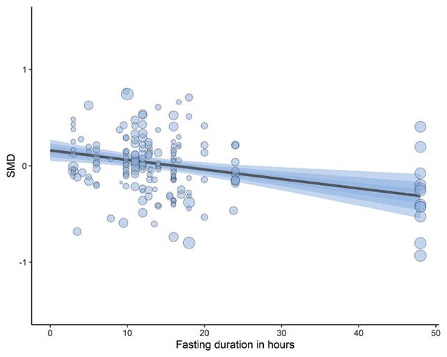 We were wrong about fasting, massive study finds