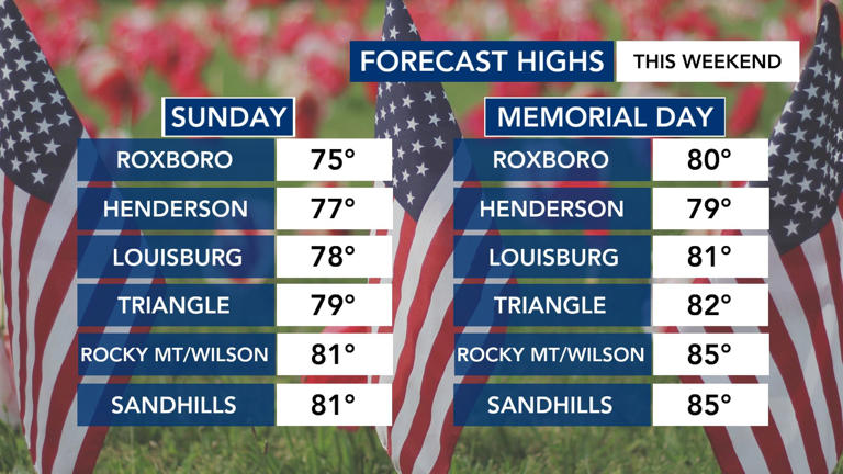 Gradual warming, scattered storm chances through at least Memorial Day