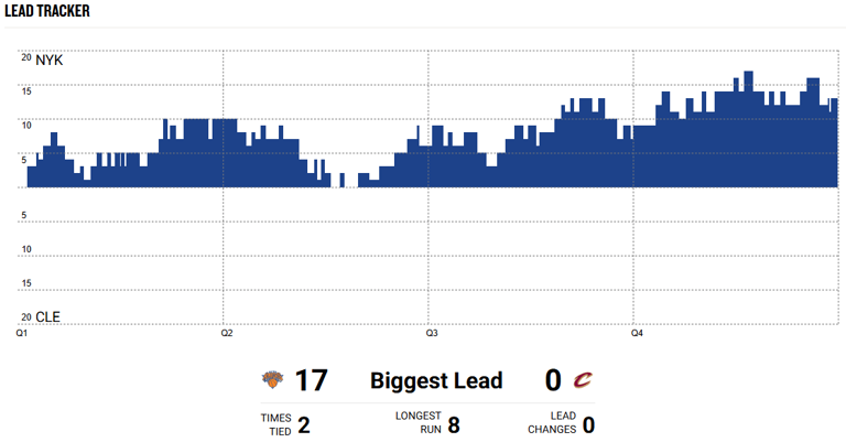 Knicks 121, Cavaliers 108: 