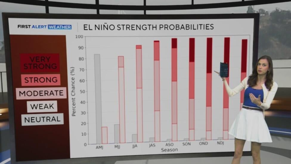El Nino is coming. What does that mean for California?