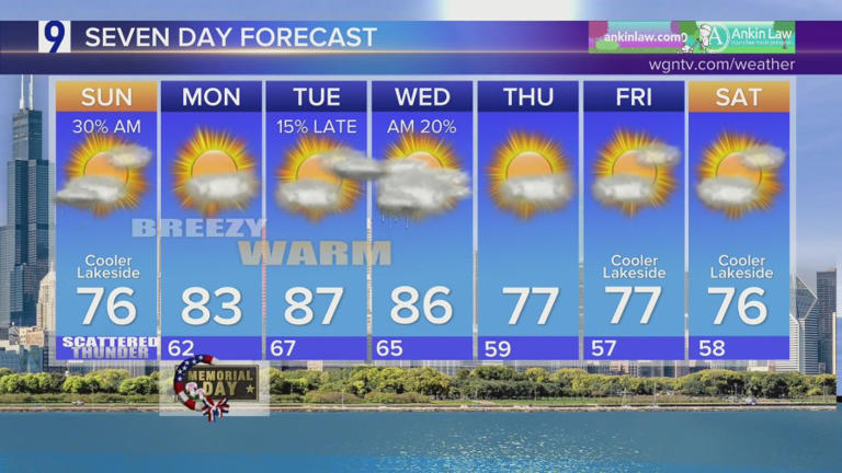Sunday forecast: Warmer temps return to Chicagoland after morning rain ...
