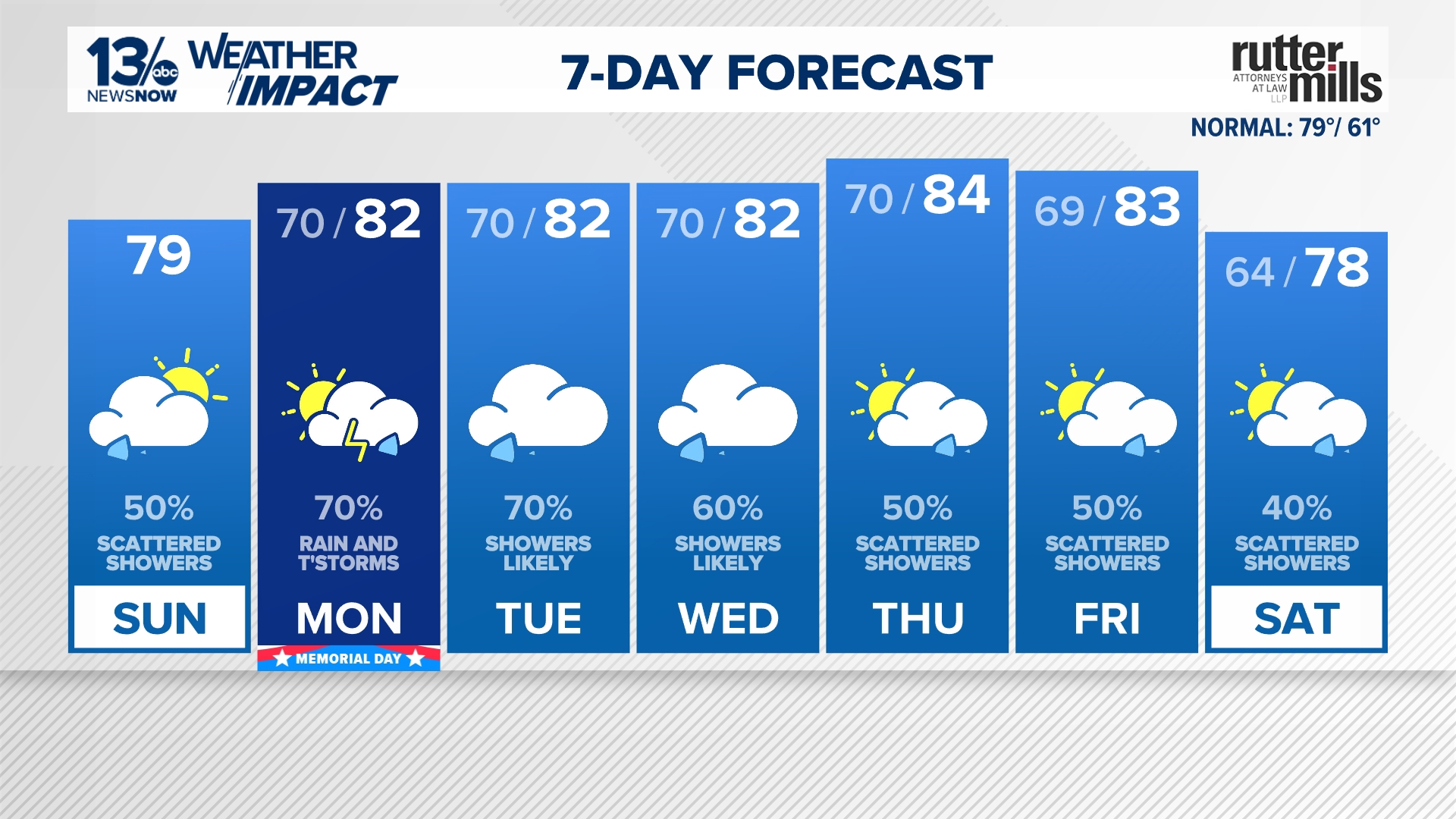 Forecast: More on & off rain through Memorial Day weekend, rain lingers ...