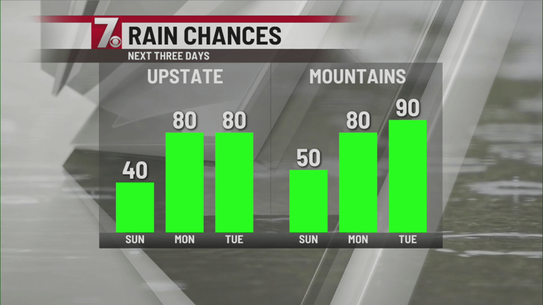 Daily showers continue through Memorial Day and next week