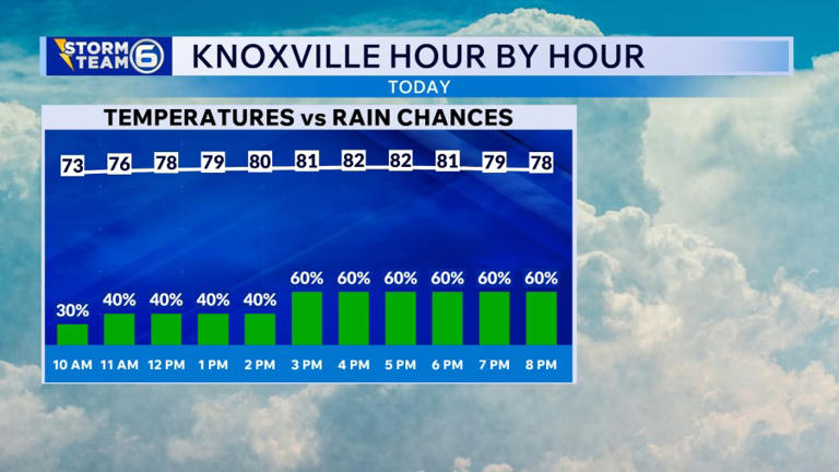 Wet pattern continues across East TN