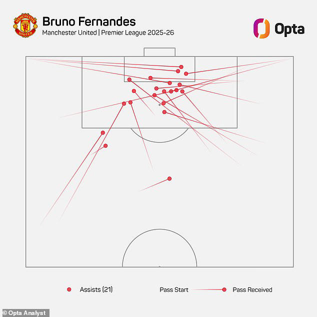 Bruno Fernandes breaks the Premier League assists record on big day for ...