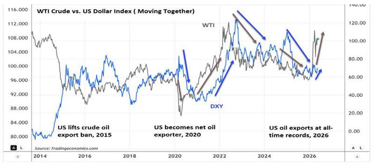When the dollar and oil rise together