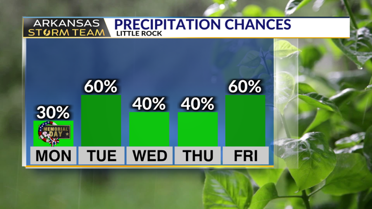 Arkansas Storm Team forecast: Rain & storms stay in the forecast