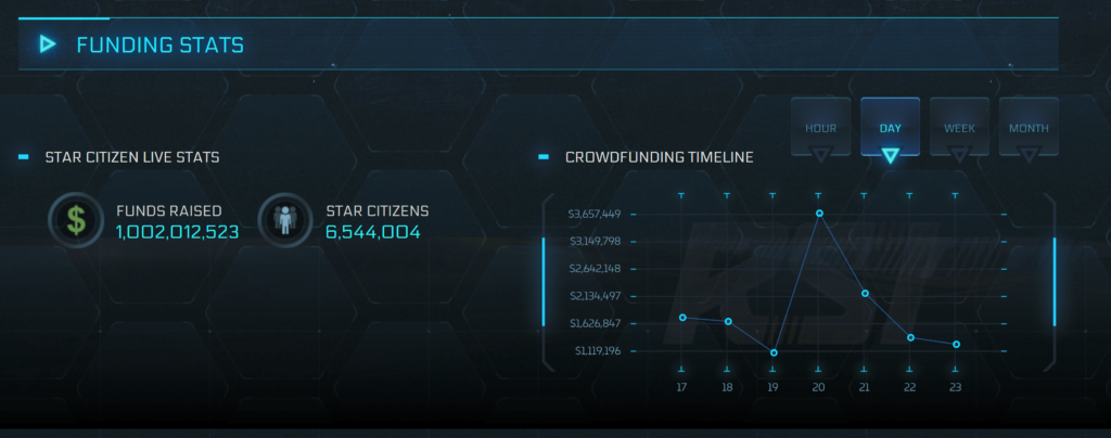 Star Citizen ultrapassa US$ 1 bilhão em financiamento coletivo