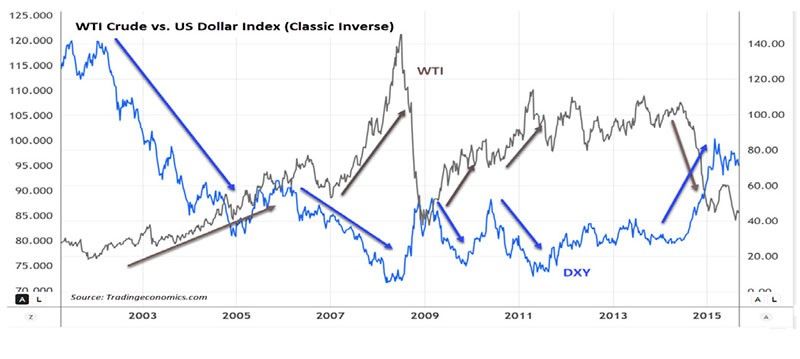 When the dollar and oil rise together