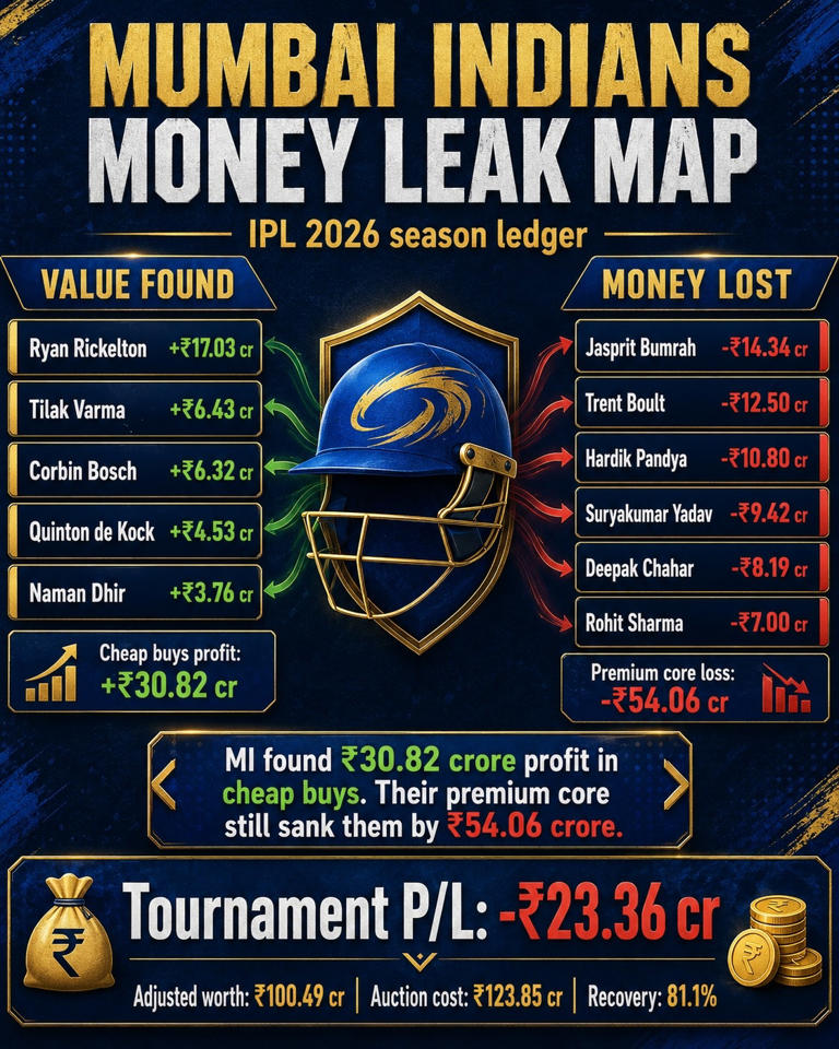 INR 23 crore loss tells MI's real IPL 2026 story: Scouting worked ...