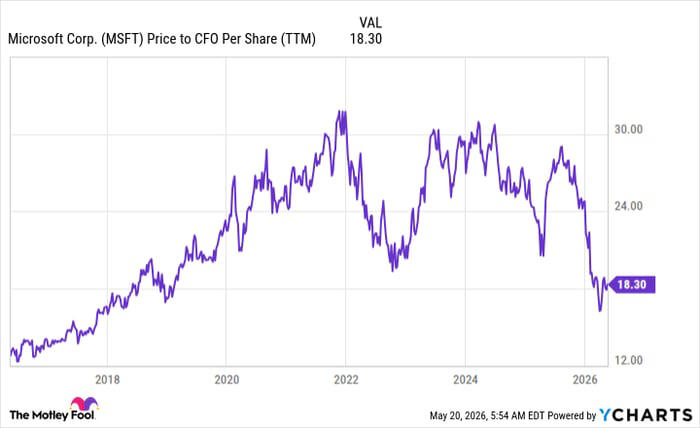 Is Microsoft stock a steal right now?