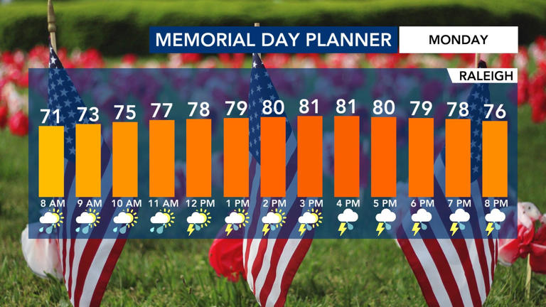 Gradual warming, scattered storm chances through at least Memorial Day