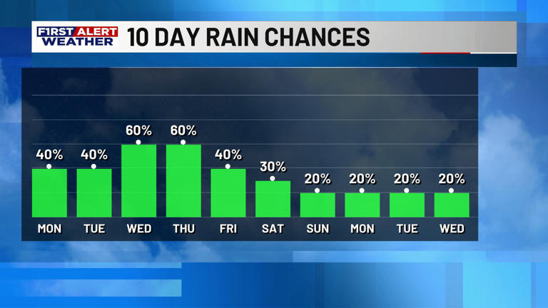 First alert forecast: Memorial Day weekend forecast: Lower rain chances ...