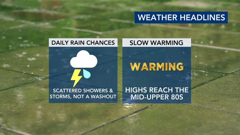 Gradual warming, scattered storm chances through at least Memorial Day