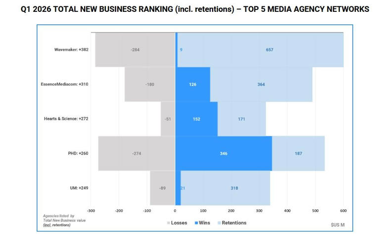 WPP Media liderem nowego biznesu na świecie