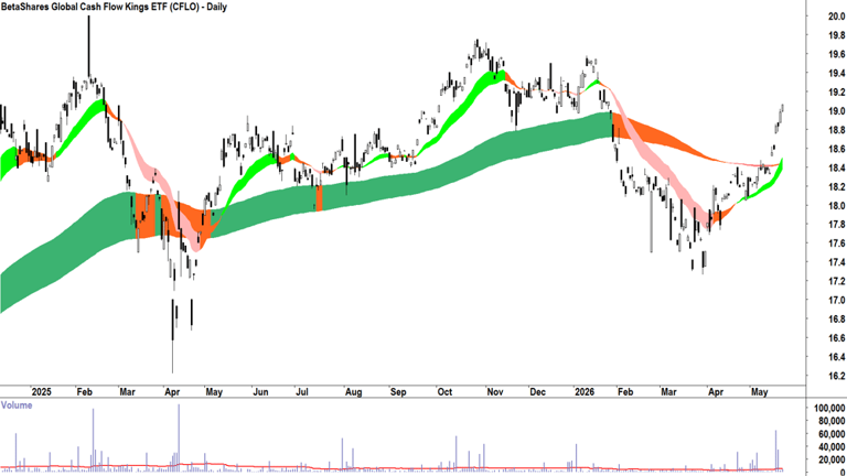 ChartWatch ASX scans: Santos, Elevra Lithium, Echoiq, Wisetech Global ...