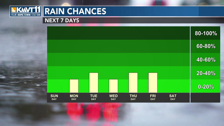 Moisture chances increase through the week, as temperatures fall slightly