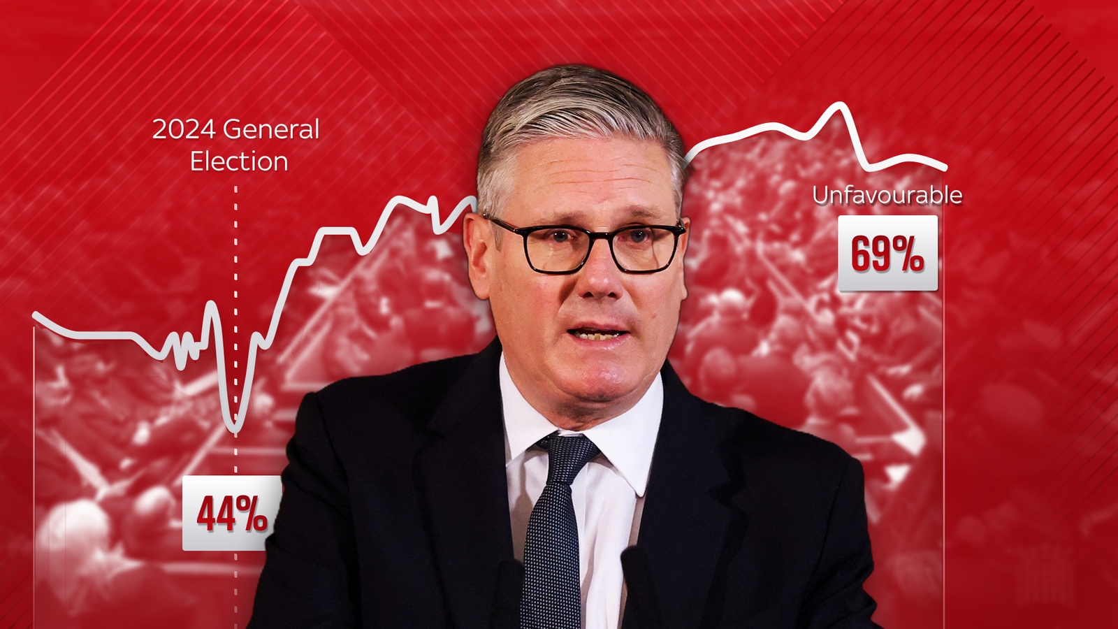 Starmer's crisis in data - the charts that tell us why the prime ...