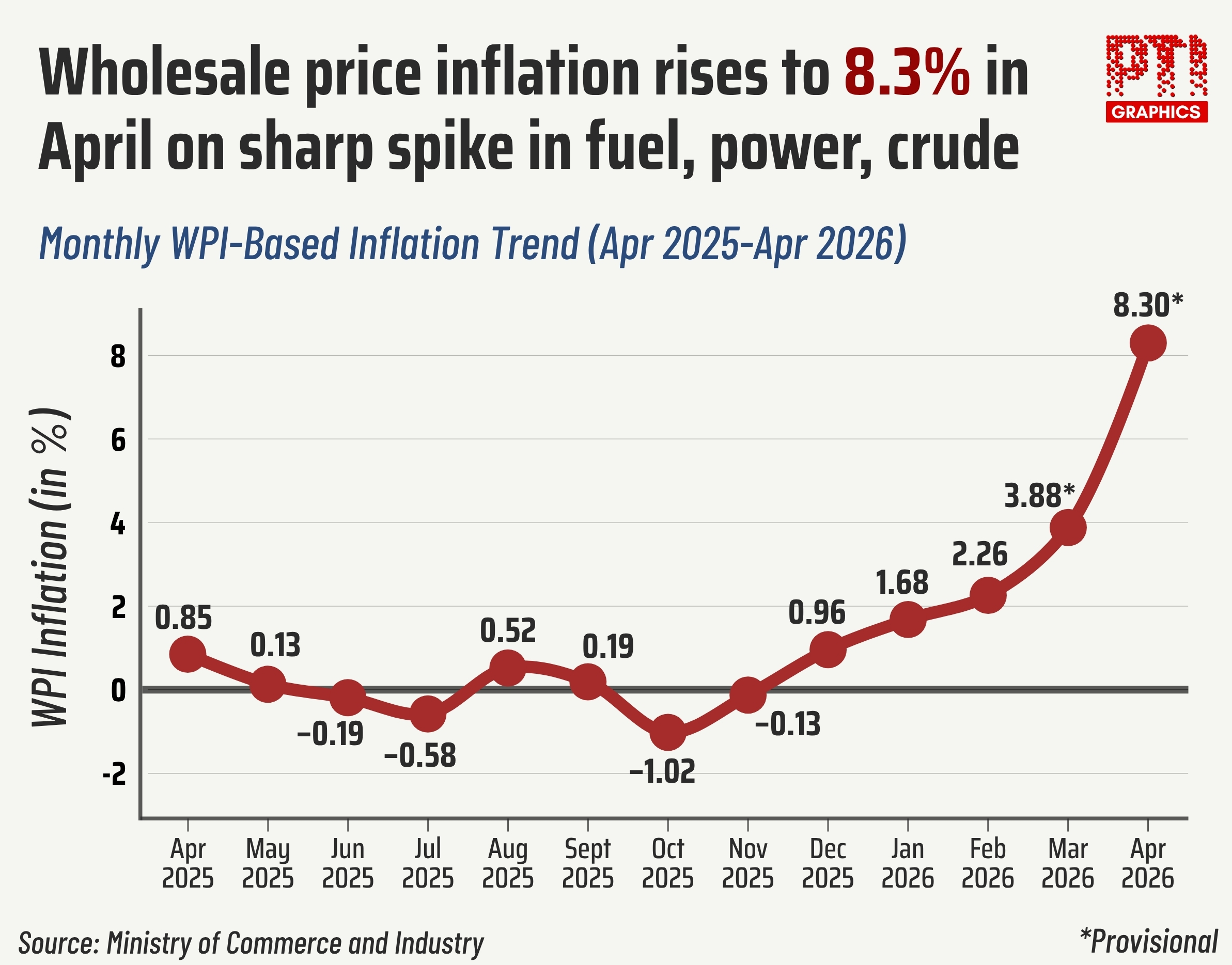 WPI inflation spikes to 42-month high of 8.3 pc as West Asia crisis ...