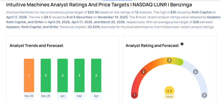 Top Wall Street forecasters revamp Intuitive Machines expectations ...