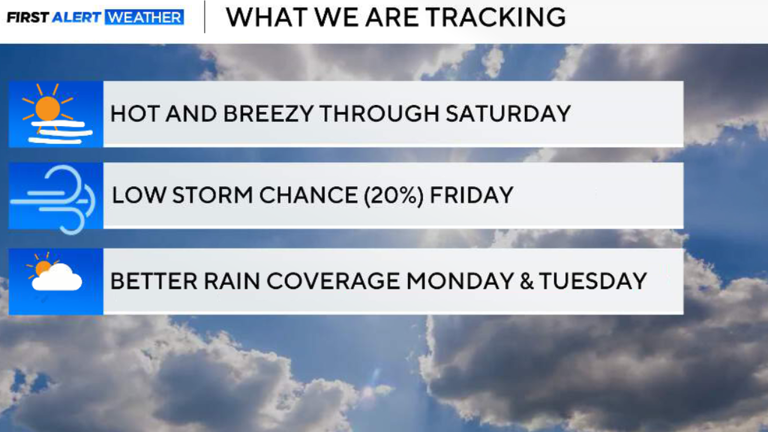 North Texas to stay hot, breezy through the weekend with low rain and ...