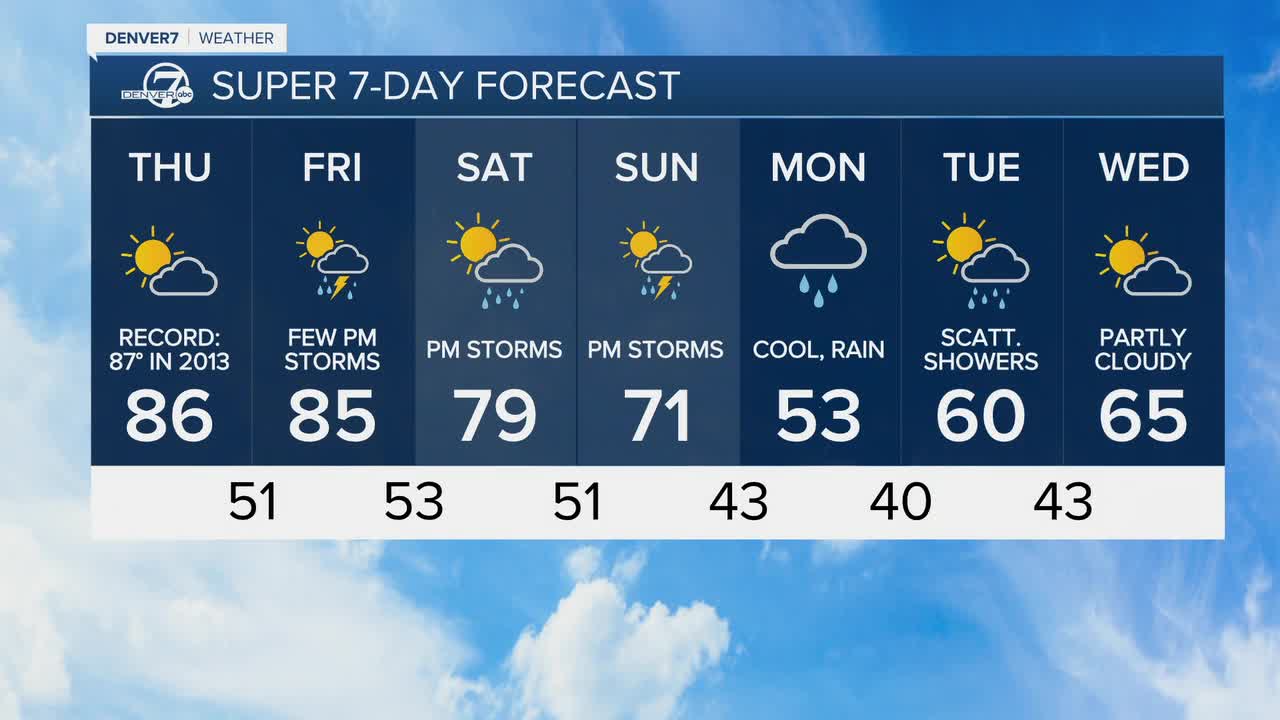 Cooler, with a better chance of storms in Denver this weekend