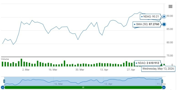 NDAQ stock trades above 50-day SMA: What should investors do now?
