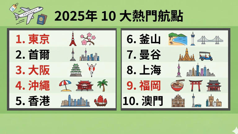 出國變貴，旅行社曝「雙國玩法」省很大。（圖／TVBS）