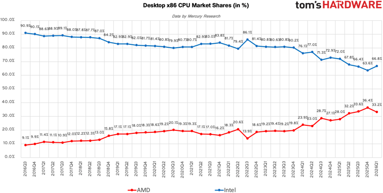AMD reaches 46% of server x86 CPU revenue — Intel still controls 70% of ...