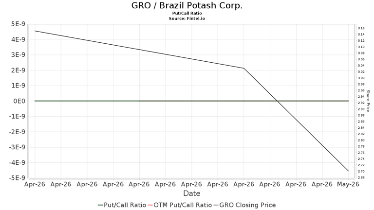 Brazil Potash (GRO) price target increased by 13.51% to 7.14