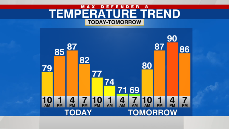 Lower humidity arrives Thursday & Friday