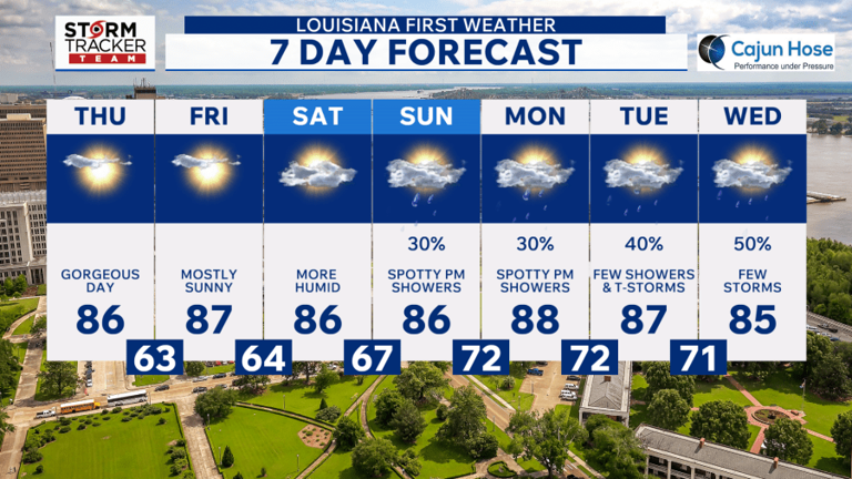 Baton Rouge weather: Dry and less humid for now