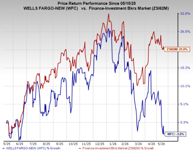 wells fargo dsip performance Wells Fargo revenues are rising, but can it bend the cost curve?